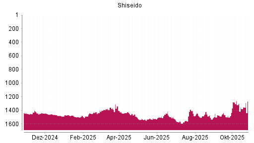 BOTSI®-Advisor Hochstufung Shiseido von Rang 1502 auf ...