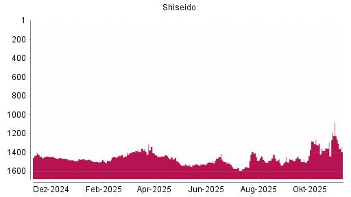 BOTSI®-Advisor Abstufung Shiseido von Rang 564 auf Rang 565