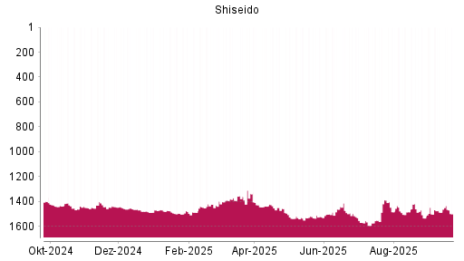 BOTSI®-Advisor Abstufung Shiseido von Rang 1390 auf ...
