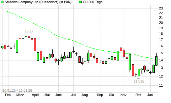 Shiseido-Aktie &uuml;ber 200-Tage-Linie