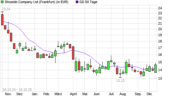 Shiseido-Aktie über 50-Tage-Linie