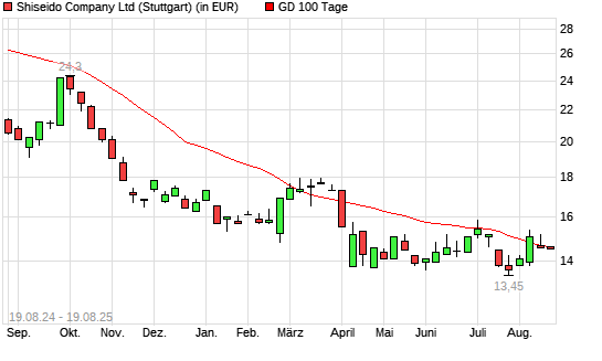 Shiseido-Aktie über 100-Tage-Linie