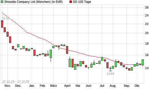 Shiseido-Aktie über 100-Tage-Linie