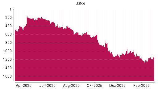 BOTSI®-Advisor Abstufung Jafco von Rang 1156 auf ...