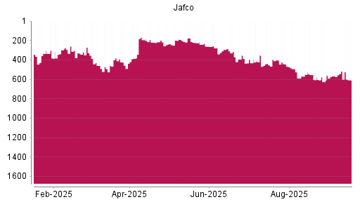 BOTSI®-Advisor Abstufung Jafco von Rang 518 auf ...