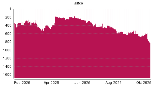 BOTSI®-Advisor Abstufung Jafco von Rang 605 auf ... BOTSI®-Advisor Abstufung Jafco von Rang 605 auf ...