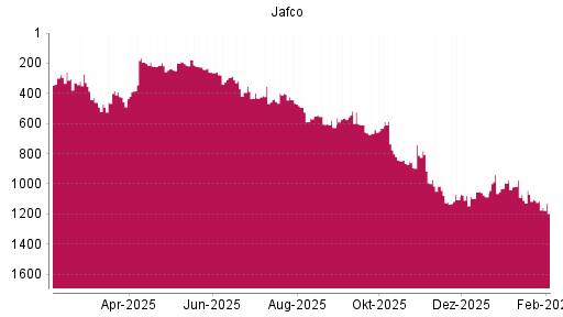 BOTSI®-Advisor Abstufung Jafco von Rang 847 auf ...