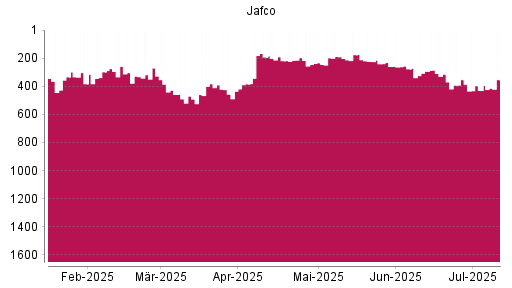 BOTSI®-Advisor Hochstufung Jafco von Rang 234 auf ...