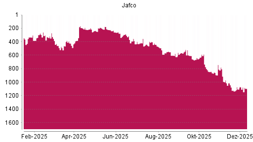 BOTSI®-Advisor Hochstufung Jafco von Rang 1106 auf ...