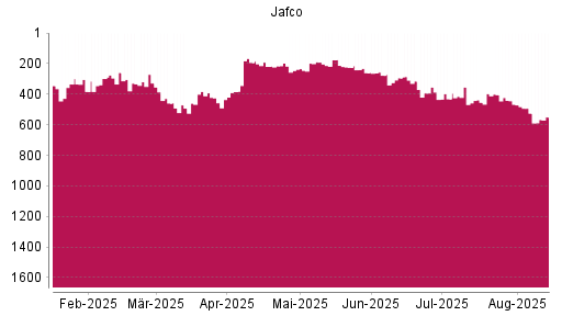 BOTSI®-Advisor Abstufung Jafco von Rang 525 auf ...