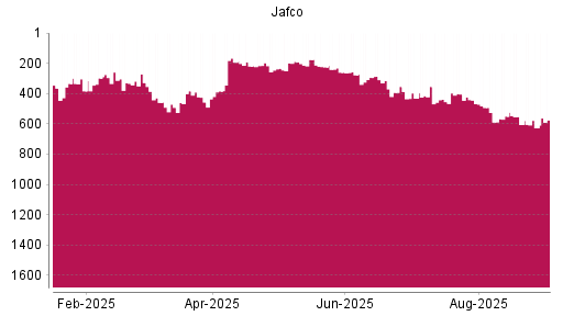 BOTSI®-Advisor Abstufung Jafco von Rang 605 auf ...