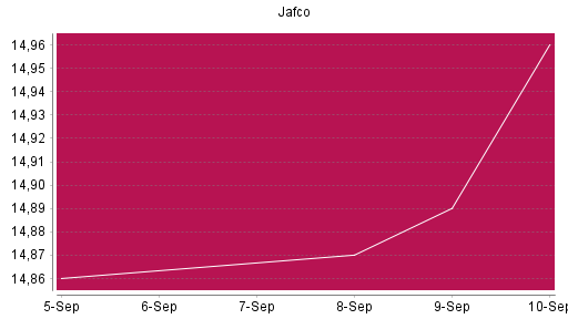 BOTSI®-Advisor Abstufung Jafco von Rang 550 auf ...