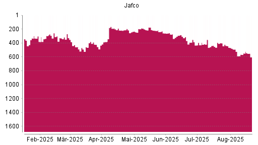 BOTSI®-Advisor Abstufung Jafco von Rang 354 auf ...