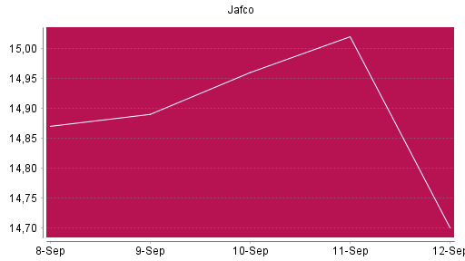 BOTSI®-Advisor Abstufung Jafco von Rang 467 auf ...