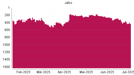 BOTSI®-Advisor Abstufung Jafco von Rang 315 auf ...