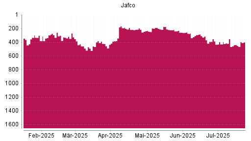 BOTSI®-Advisor Abstufung Jafco von Rang 354 auf ...