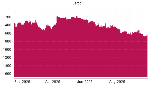 BOTSI®-Advisor Hochstufung Jafco von Rang 234 auf ...