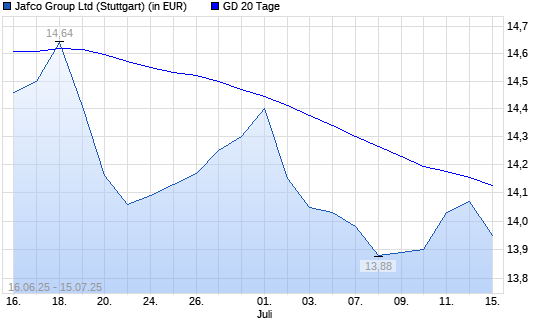 Jafco-Aktie unter 20-Tage-Linie