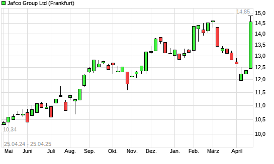 Jafco-Aktie mit neuem 12-Monats-Hoch - boerse.de