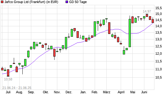 Jafco-Aktie unter 50-Tage-Linie