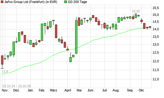 Jafco-Aktie unter 200-Tage-Linie