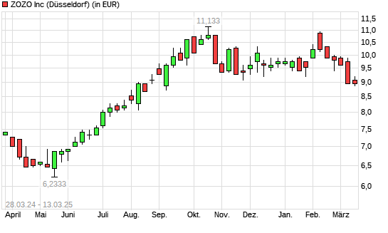 START TODAY CO.-Aktie mit neuem 6-Monats-Tief