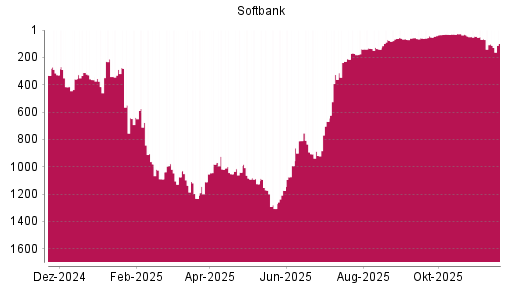 BOTSI®-Advisor Hochstufung Softbank Group von Rang 367 auf Rang 356