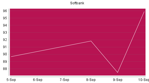 BOTSI®-Advisor Abstufung Softbank Group von Rang 314 auf Rang 436