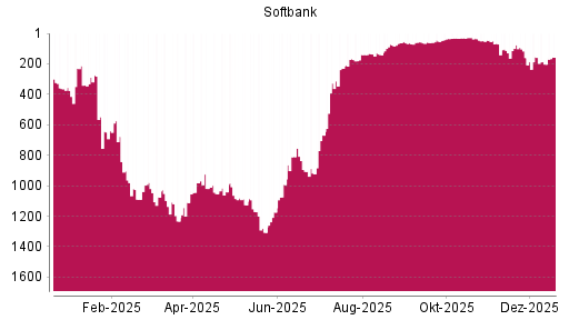 BOTSI®-Advisor Abstufung Softbank Group von Rang 75 auf ...