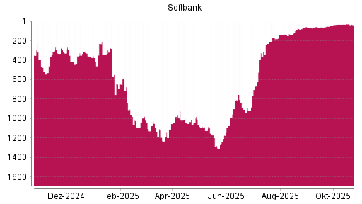 BOTSI®-Advisor Hochstufung Softbank Group von Rang 32 auf ...