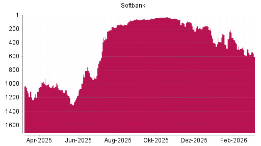 BOTSI®-Advisor Abstufung Softbank Group von Rang 571 auf ...