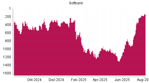 BOTSI®-Advisor Hochstufung Softbank Group von Rang 1306 auf ...