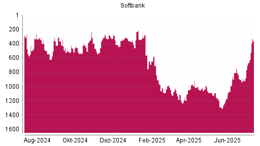 BOTSI®-Advisor Hochstufung Softbank Group von Rang 918 auf ...