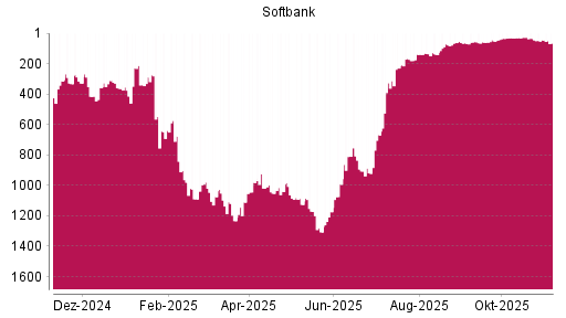 BOTSI®-Advisor Abstufung Softbank Group von Rang 45 auf ...