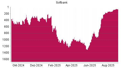 BOTSI®-Advisor Hochstufung Softbank Group von Rang 668 auf ...