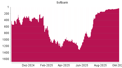BOTSI®-Advisor Hochstufung Softbank Group von Rang 52 auf ...