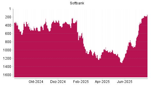 BOTSI®-Advisor Hochstufung Softbank Group von Rang 229 auf ...
