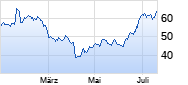 Softbank Group Chart