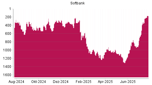 BOTSI®-Advisor Hochstufung Softbank Group von Rang 326 auf ...
