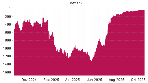 BOTSI®-Advisor Hochstufung Softbank Group von Rang 1306 auf ...