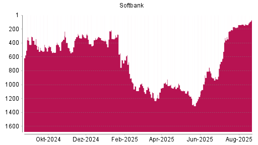 BOTSI®-Advisor Hochstufung Softbank Group von Rang 622 auf Rang 317