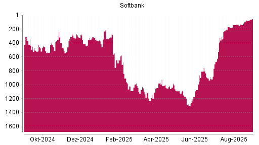 BOTSI®-Advisor Abstufung Softbank Group von Rang 114 auf Rang 141