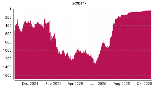 BOTSI®-Advisor Hochstufung Softbank Group von Rang 1306 auf ...