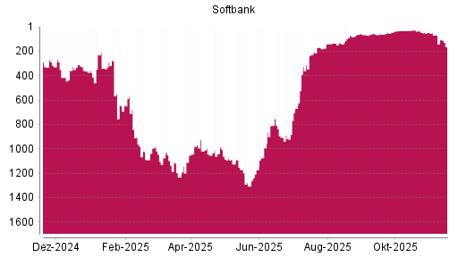 BOTSI®-Advisor Abstufung Softbank Group von Rang 1040 auf ...