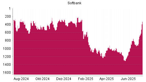 BOTSI®-Advisor Abstufung Softbank Group von Rang 676 auf ...