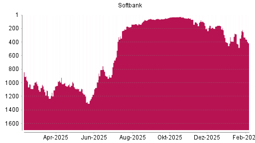 BOTSI®-Advisor Abstufung Softbank Group von Rang 329 auf ...