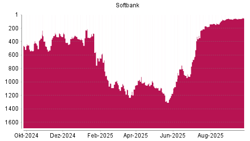 BOTSI®-Advisor Abstufung Softbank Group von Rang 1125 auf ...