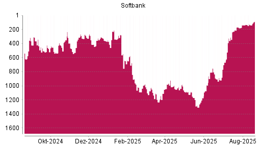 BOTSI®-Advisor Abstufung Softbank Group von Rang 134 auf ...