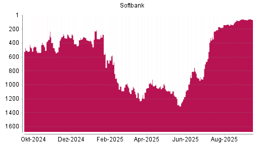 BOTSI®-Advisor Abstufung Softbank Group von Rang 62 auf Rang 63