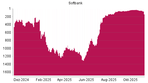 BOTSI®-Advisor Abstufung Softbank Group von Rang 45 auf ...